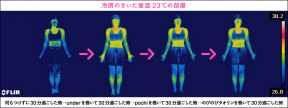 サーモグラフィで検証、ハラマキの効果。