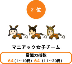 ２位：マニアック女子チーム 常識力指数：64（1～10問）64（11～20問）