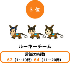 ３位：ルーキーチーム 常識力指数：62（1～10問）64（11～20問）