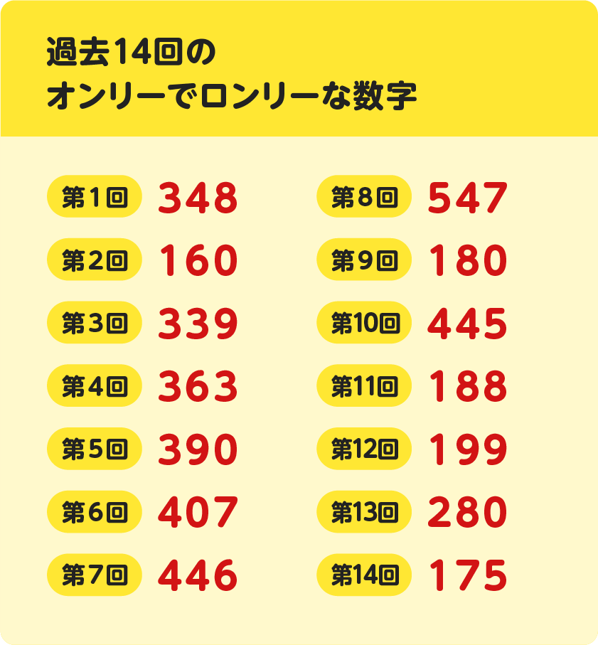 ＜過去14回のオンリーでロンリーな数字＞第１回　３４８、第、２回　１６０第３回　３３９、第４回　３６３、第、５回　３９０、第６回　４０７、第７回　４４６、第、８回　５４７第９回　１８０、第10回　４４５、第、11回　１８８第12回　１９９、第13回　２８０、第14回　１７５