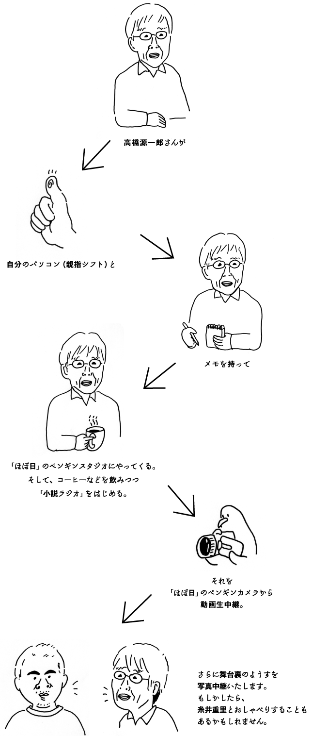 高橋源一郎さんが ★イラスト 自分のパソコン(親指シフト)と ★イラスト メモを持って ★イラスト 「ほぼ日」のペンギンスタジオにやってくる。 そして、コーヒーなどを飲みつつ 「小説ラジオ」をはじめる。 ★イラスト それを 「ほぼ日」のペンギンカメラから ★イラスト 動画生中継。 さらに舞台裏のようすを 写真中継いたします。 もしかしたら、 糸井重里とおしゃべりすることも あるかもしれません。 ★イラスト