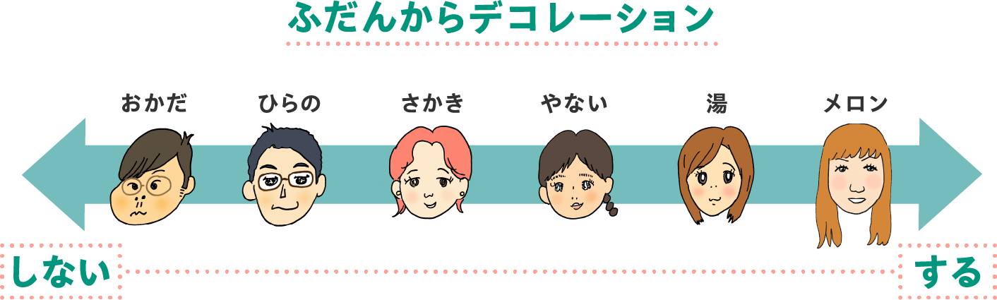 ふだんからデコレーション
              しない→→→→→→→→→→→→→→→→する
              おかだ　ひらの　さかき　やない　湯　メロン