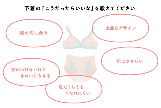 下着の「こうだったらいいな」を教えてください。胸の形に合う 上品なデザイン 締めつけないけどきれいにみえる 洗濯してもへたれにくい 肌にやさしい